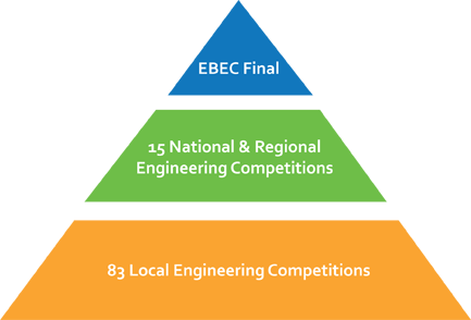 pyramid view of EBEC competitions